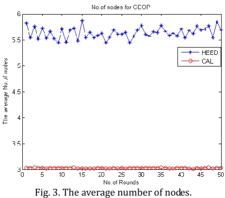 Fig. 3. The average number of nodes. 