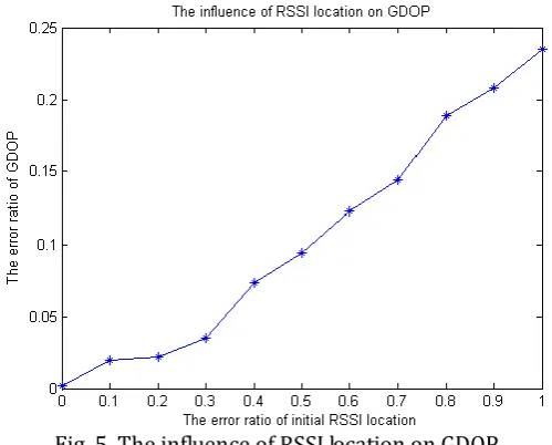 Fig. 5. The influence of RSSI location on GDOP. 