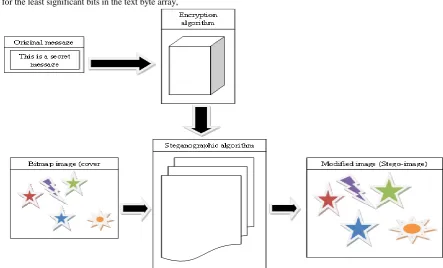 Fig 1: Encryption model of the system