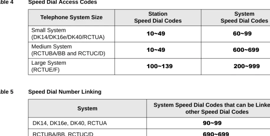 Table 5Speed Dial Number Linking
