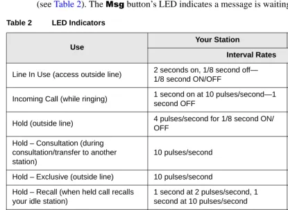 Table 2LED Indicators 