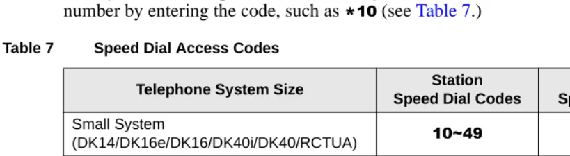 Table 7Speed Dial Access Codes