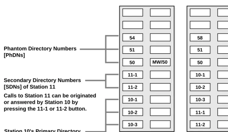 Figure 2Multiple Directory Numbers Example