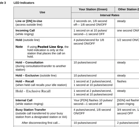 Table 3LED Indicators 
