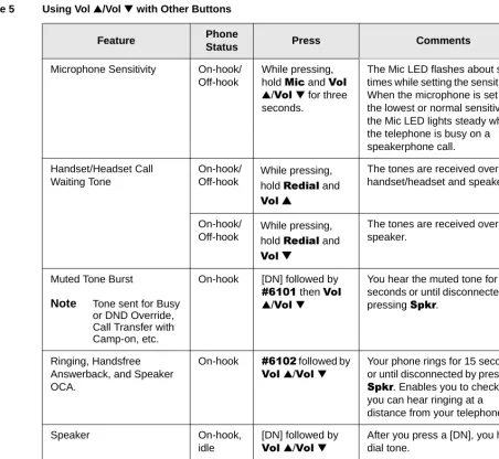 Table 5Using Vol L/Vol M with Other Buttons 