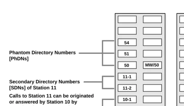 Figure 2Multiple Directory Numbers Example