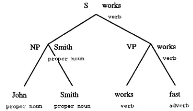 Figure 1: Sentence with Parse Tree and Headwords 