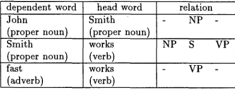 Table 1: Dependencies for the sentence John Smith works fast 