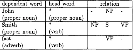 Table 3: Dependencies with headwords eliminated. 