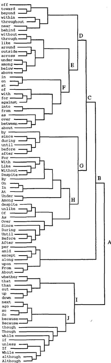 Figure 2: Clustering Result for Dependency Behav- ior of Prepositions 
