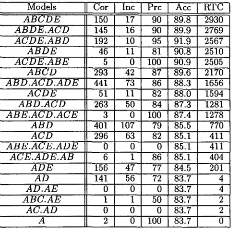 Table 3: Classification with Multiple Models. Cor (Inc): Number of correct (incorrect) classifications