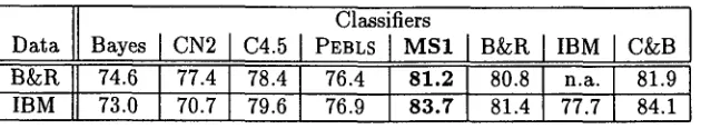 Table 4: Performances of various classifiers on available data. CK:B:(Collins and Brooks, 1995); B~R: (data/classifier) by (Srill and Resnik, 1994); IBM: (data/classifier) by (Ratnaparkhi et al., 1994); Bayes: Naive Bayes with defaults, i.e., A/[ = (AB.AC.