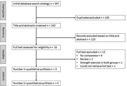Figure 1 Preferred Reporting Items for Systematic Reviews and Meta-Analyses flow chart for selected trials included for the systematic review.