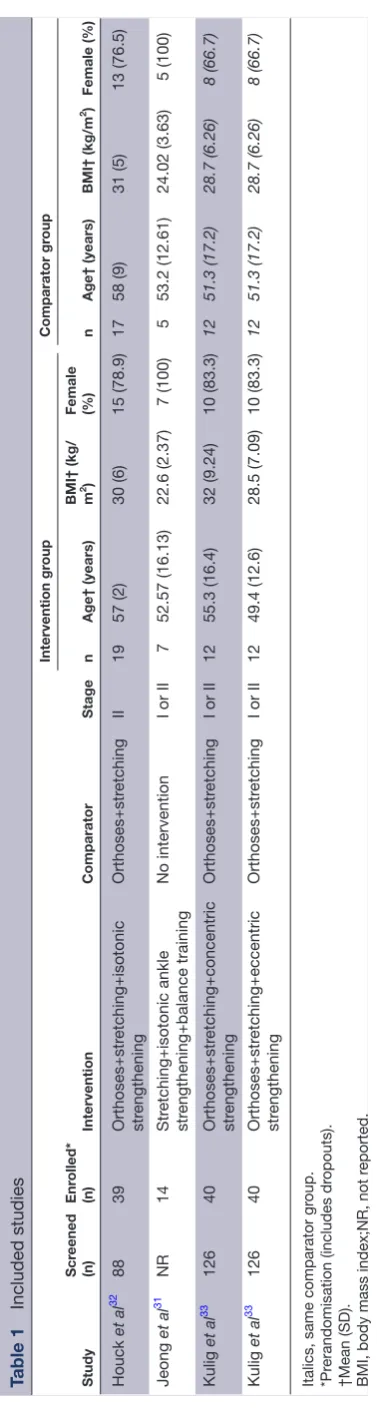 Table 1 Included studies
