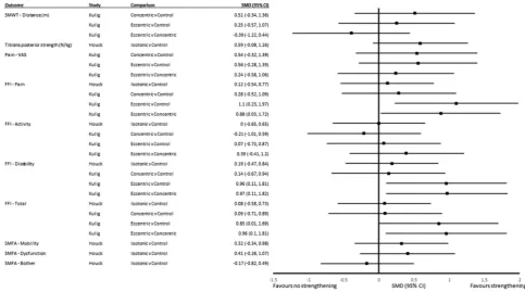 Figure 2 SMD (95% CI) for outcomes at 6 weeks. 5MWT, 5 min walk test; AOFAS, American Orthopaedic Foot and Ankle Society; BW, body weight; deg, degree; FFI, Foot Function Index; N/kg, Newtons per kilogram; ROM, range of motion; SMD, standardised mean difference; SMFA, Short Musculoskeletal Function Assessment; VAS, Visual Analogue Scale.