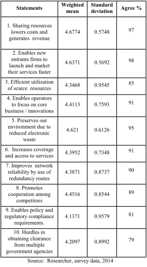 Table 3: Drivers of infrastructure sharing 