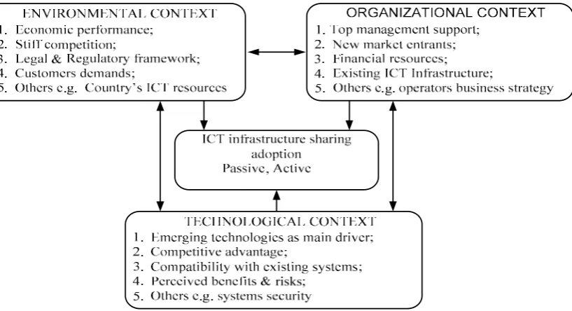 Fig 1:  TOE framework Tornatzky and Fleischer 1990 