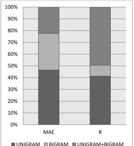 Figure 2: Component bar chart of Mean Absolute Error MAE and Pearson Correlation CoefficientR results 