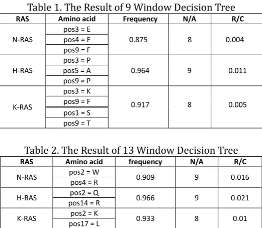 Table 1. The Result of 9 Window Decision Tree 