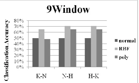 Table 2 shows the result of decision tree with 13 Window. Due to the regularity of H-Ras in 13 Window 