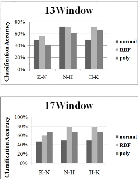Fig. 2. Results of SVM by 9 window, 13 window, 17 window. 