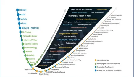 Figure 1 A summary of disruptive technologies (Fisk 2017) 