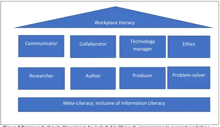 Figure 2 Framework of meta-literacies to be included in library IL programmes to support workplace literacy 