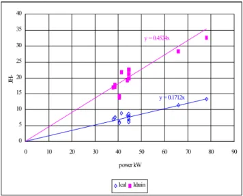 Figure 1 shows the accelerated current and the current to  the calorimeter as a function of the arc power