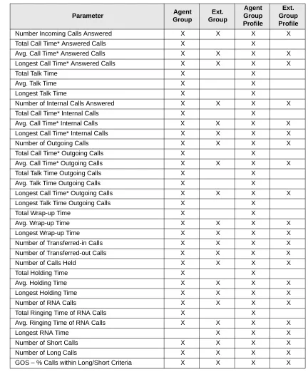 Table 7Parameters for Agent or Extension Group Reports