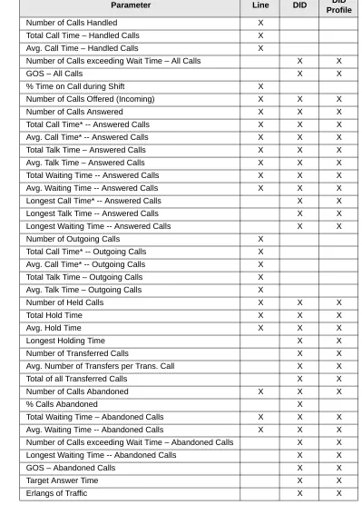 Table 8Parameters for Line or DNIS/DID Reports