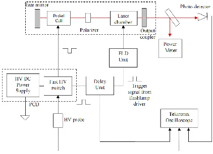 Figure 4: Experimental setup of high voltage power supply for electro-optics applications