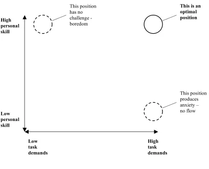 Figure 2.2: Experience of Flow                                                  (Davis, 2007) 