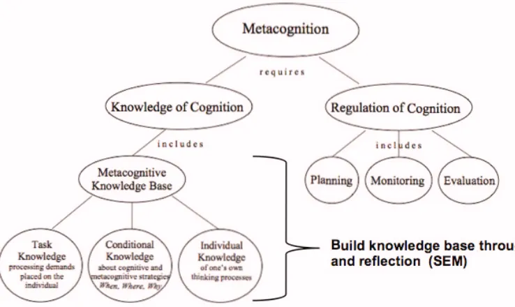 Figure 4.6: Building Metacognitive Knowledge Base  