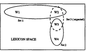 Figure 1 with four words, the expected third set is also formed. As the second step these intersecting sets are combined into a single set