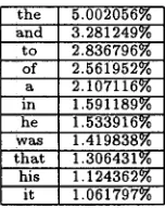 Table 1: Frequencies of the most frequent ten words 
