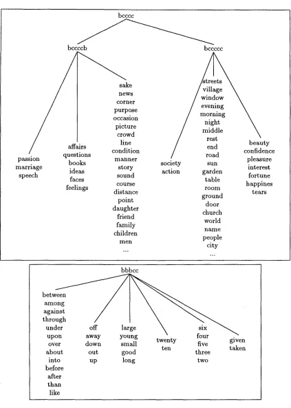 Table 2: Examples from the cluster hierarchy 