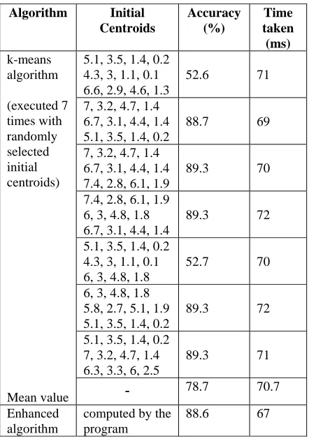 Fig. 1  Efficiency and Accuracy of the  algorithms 