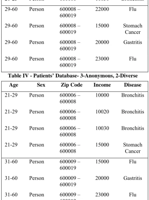 Table IV - Patients’ Database- 3-Anonymous, 2-Diverse 