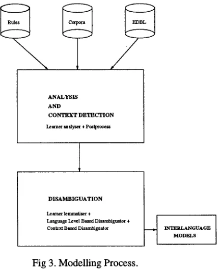 Fig 3. Modelling Process. 