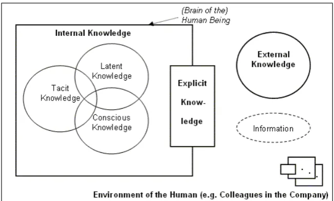 Fig. 1   Conception of knowledge types 