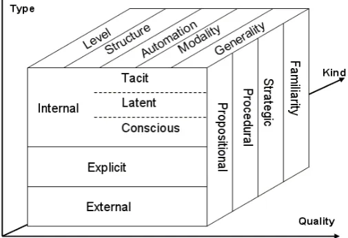 Table 1    Type/kind-matrix of knowledge  