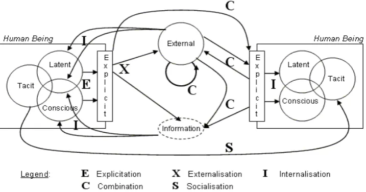 Fig. 3    Knowledge conversions in the type dimension 