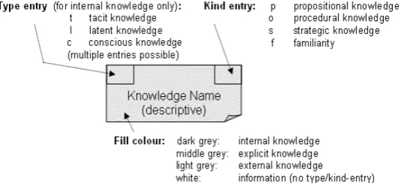 Fig. 4   Knowledge object notation 
