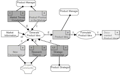 Fig. 5   Expanded process “Propose Product Idea” 
