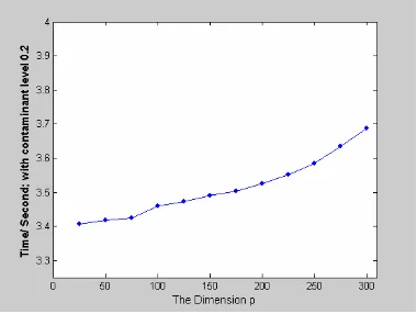 Figure 10. The Computation Time of MVV with Contaminant Level ε =0.4   