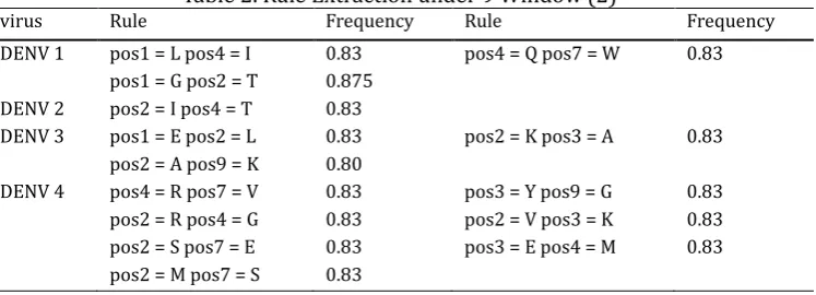 Table 1. Rule Extraction under 9 Window (1) 