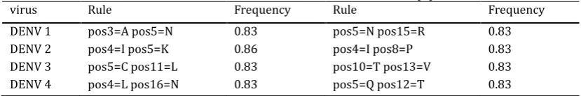 Table 3. Rule Extraction under 13 Window (1) DENV 1 DENV 2 DENV 3 