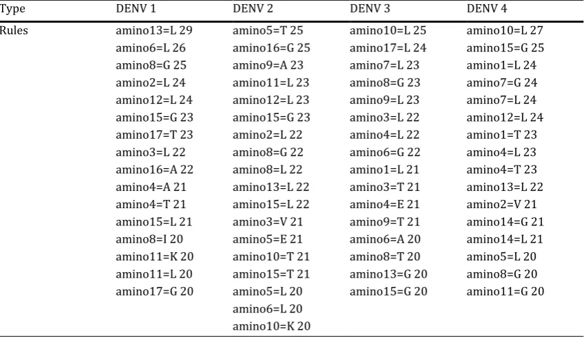 Table 7. Apriori 9 Window Rules 