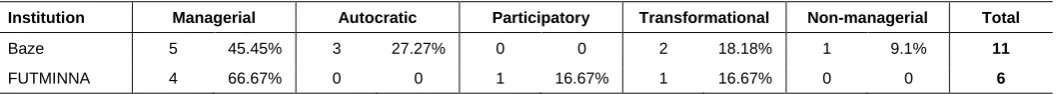 Table 1 Leadership styles practised in both university libraries (n=17) 