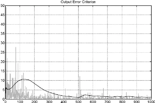 Fig. 10. Error function and dynamically selected threshold over 1000 learning iterations of the learning of  sinusoidal function with amplitude 100